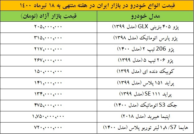 سال ۹۹، بدترین سال دهه ۱۳۹۰ برای صنعت خودروی ایران + جدول قیمت‌ها در بازار خودرو