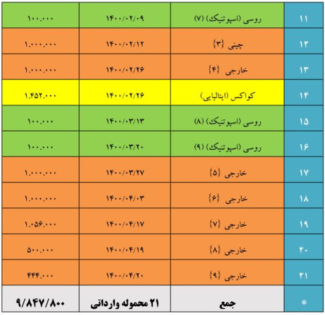 واردات واکسن کرونا به کشور به حدود ۱۰ میلیون دوز رسید+ جدول