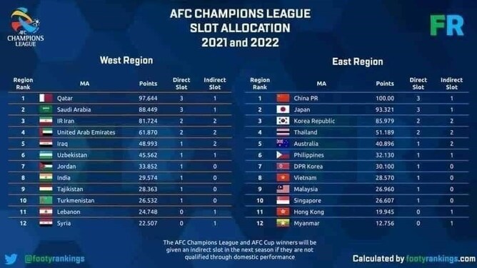 سهمیه ایران در لیگ قهرمانان آسیا ۲۰۲۲ مشخص شد+عکس