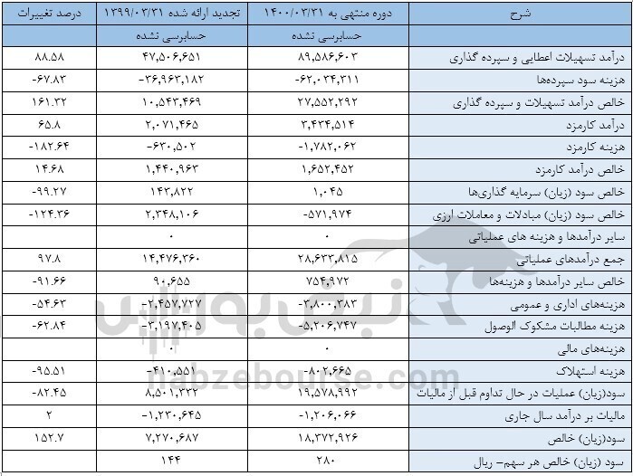 طوفان وپاسار در بهار امسال | سود خالص ۱۵۳ درصد رشد کرد