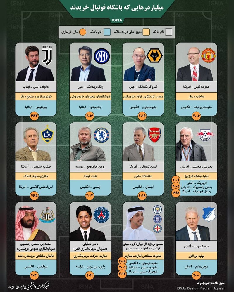 با مالکان میلیاردر باشگاه‌های معروف فوتبال جهان آشنا شوید +اینفوگرافی