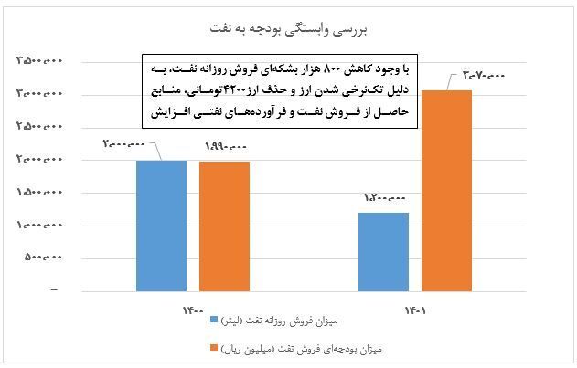 جزئیاتی از بودجه ۱۴۰۱/ کاهش کسری تراز عملیاتی و افزایش درآمد پایدار دولت در لایحه/ میزان افزایش حقوق کارمندان جزئیاتی از بودجه ۱۴۰۱/ کاهش کسری تراز عملیاتی و افزایش درآمد پایدار دولت در لایحه/ میزان افزایش حقوق کارمندان