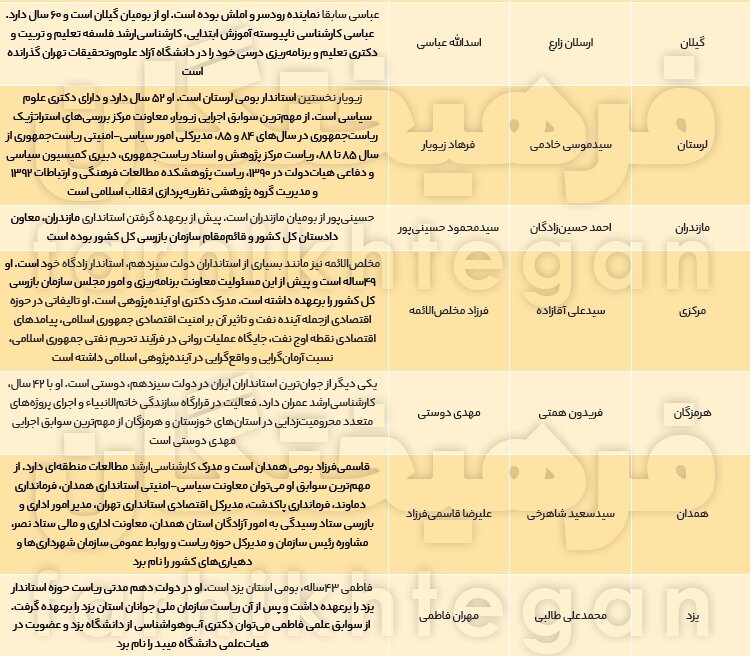 جدول اسامی کامل و سوابق استانداران دولت رئیسی | آرایش نهایی دولت در استان‌ها