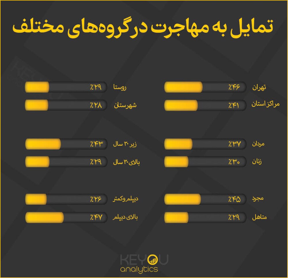 کشف انگیزه 80 درصد افراد برای مهاجرت/ از هر 3 نفر، یک نفر مایل به مهاجرت است