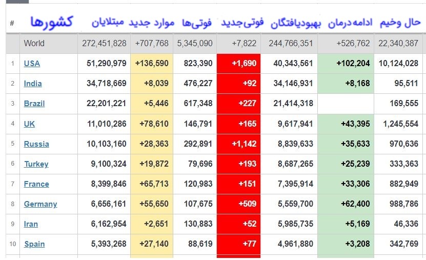 ادامه همه گیری کرونا/ بهبودی ۲۴۵ میلیون بیمار کرونایی در جهان