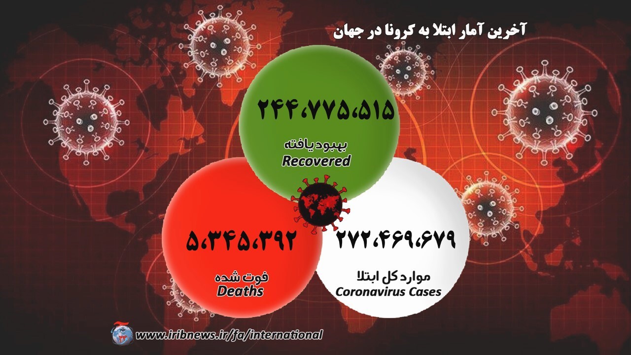 ادامه همه گیری کرونا/ بهبودی ۲۴۵ میلیون بیمار کرونایی در جهان