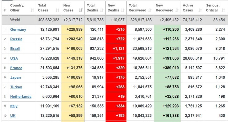 شمار بهبودیافتگان کرونا در جهان از ۳۲۸ میلیون نفر فراتر رفت / آمریکا همچنان در صدر فوتیهای روزانه + جدول تغییرات شمار بهبودیافتگان کرونا در جهان از ۳۲۸ میلیون نفر فراتر رفت / آمریکا همچنان در صدر فوتیهای روزانه + جدول تغییرات