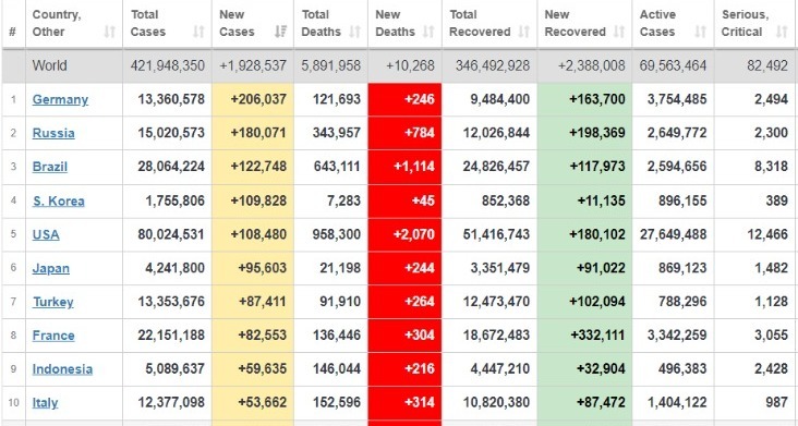 شمار بهبودیافتگان کرونا در جهان از میلیون نفر فراتر رفت + جدول تغییرات
