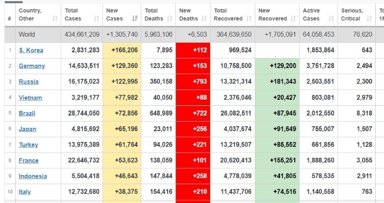 ۶۵۰۳ فوتی و بیش از یک میلیون و ۳۰۵ هزار ابتلای جدید + جدول تغییرات