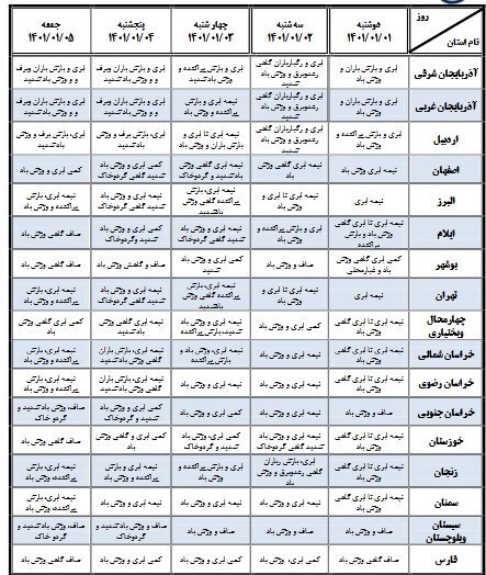 هواشناسی ایران ۱۴۰۰/۱۲/۲۶؛ ماندگاری توده هوای سرد تا شنبه هفته آینده