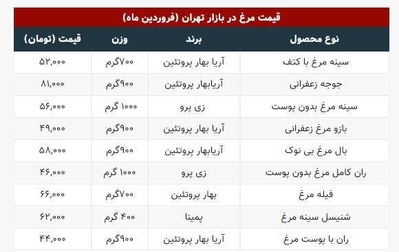 مرغ پر کشید | اعلام جدیدترین قیمت‌ها در بازار