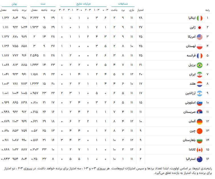 جدول لیگ ملت‌ های والیبال بعد از صعود ایران به فینال+ عکس