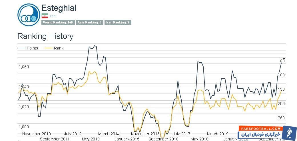 سقوط پرسپولیس و جهش فوق‌العاده استقلال ؛ جدید ترین رده‌بندی بهترین باشگاه های جهان + سند