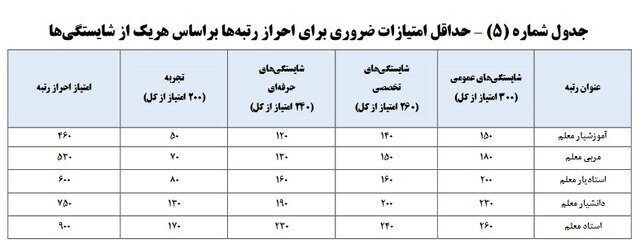 واریز علی الحساب معوقات رتبهبندی فرهنگیان آغاز شد واریز علی الحساب معوقات رتبهبندی فرهنگیان آغاز شد