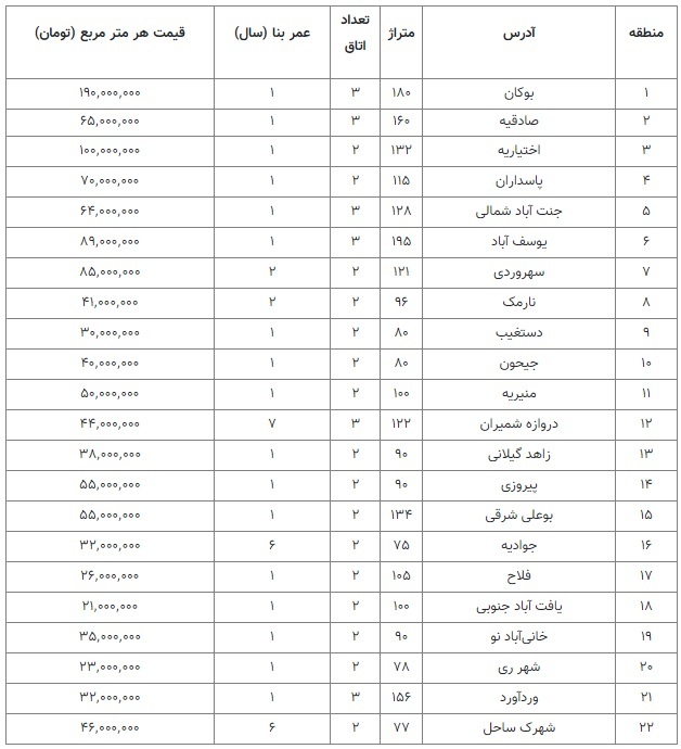 قیمت تقریبی آپارتمان در ۲۲ منطقه تهران/نارمک متری ۴۱ میلیون تومان