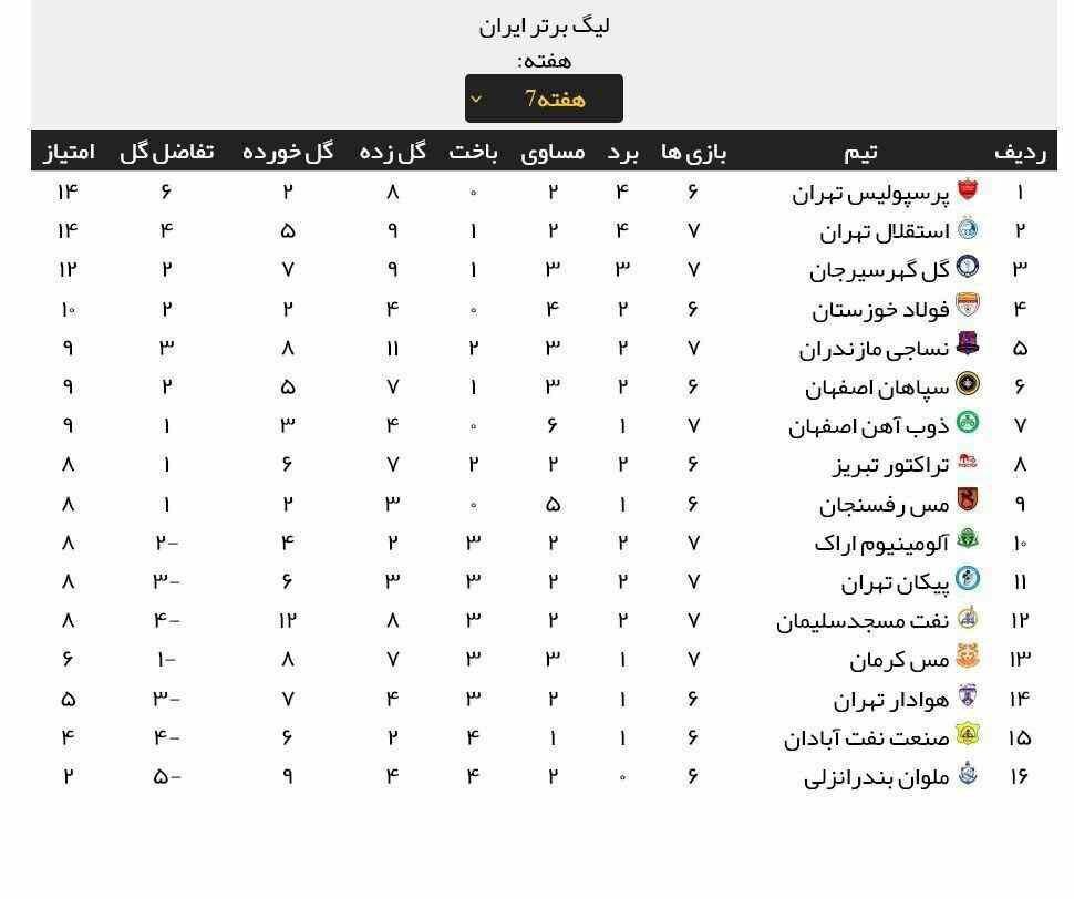 جدول لیگ برتر فوتبال پس از پیروزی امشب استقلال+ عکس