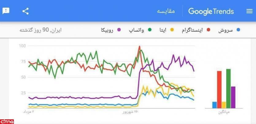 اخطار گوگل برای حذف روبیکا، همزمان با اقبال کاربران به پلت‌فرم‌های ایرانی