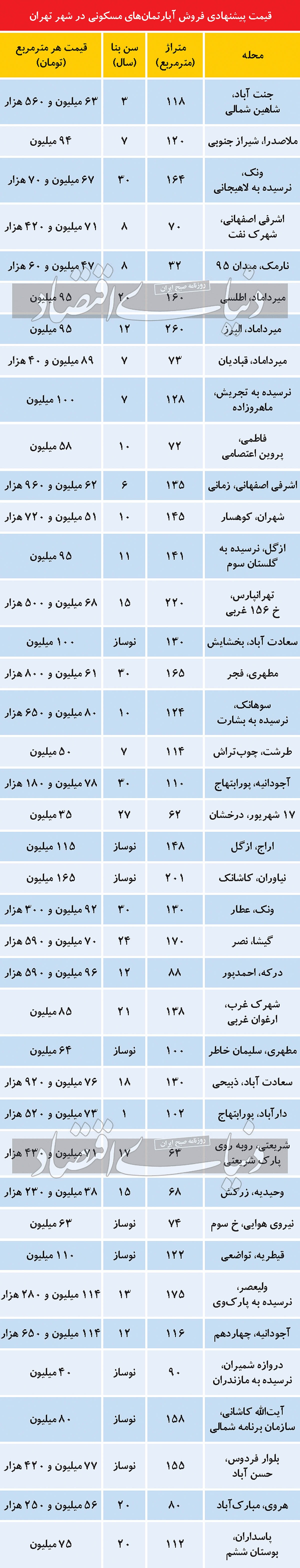 قیمت پیشنهادی فروش آپارتمان های مسکونی در شهر تهران