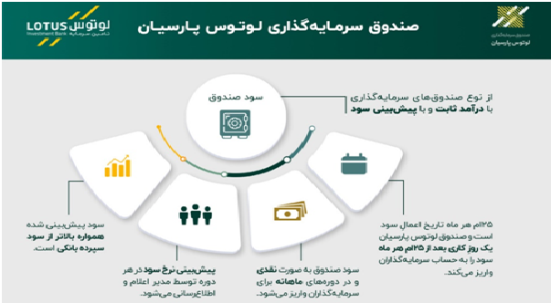 صندوق با درآمد ثابت لوتوس پارسیان، سود مطمئن و بالاتر از سپرده بانکی