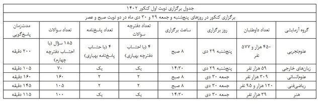 جزئیات برگزاری نوبت اول کنکور سراسری