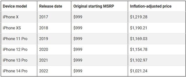 چرا قیمت آیفون
