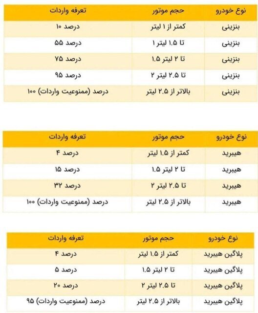 تعرفه واردات خودرو در سال جدید اعلام شد+ جدول