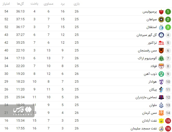 جدول لیگ برتر پس از پیروزی امشب پرسپولیس+ عکس