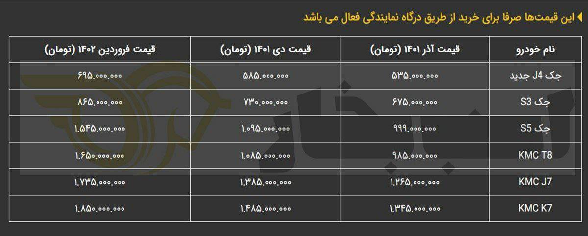 قیمت محصولات کرمان موتور افزایش یافت+ عکس