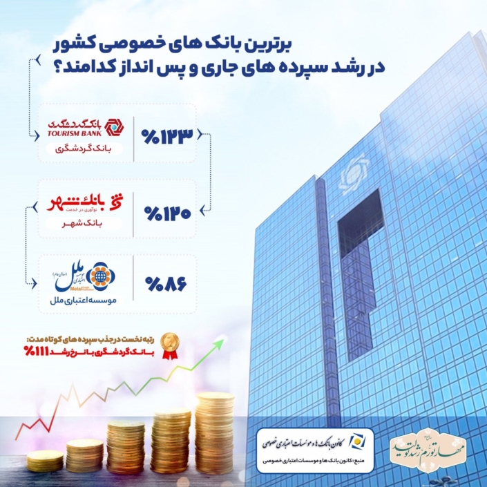 رتبه بانک گردشگری در جذب سپرده های کوتاه مدت