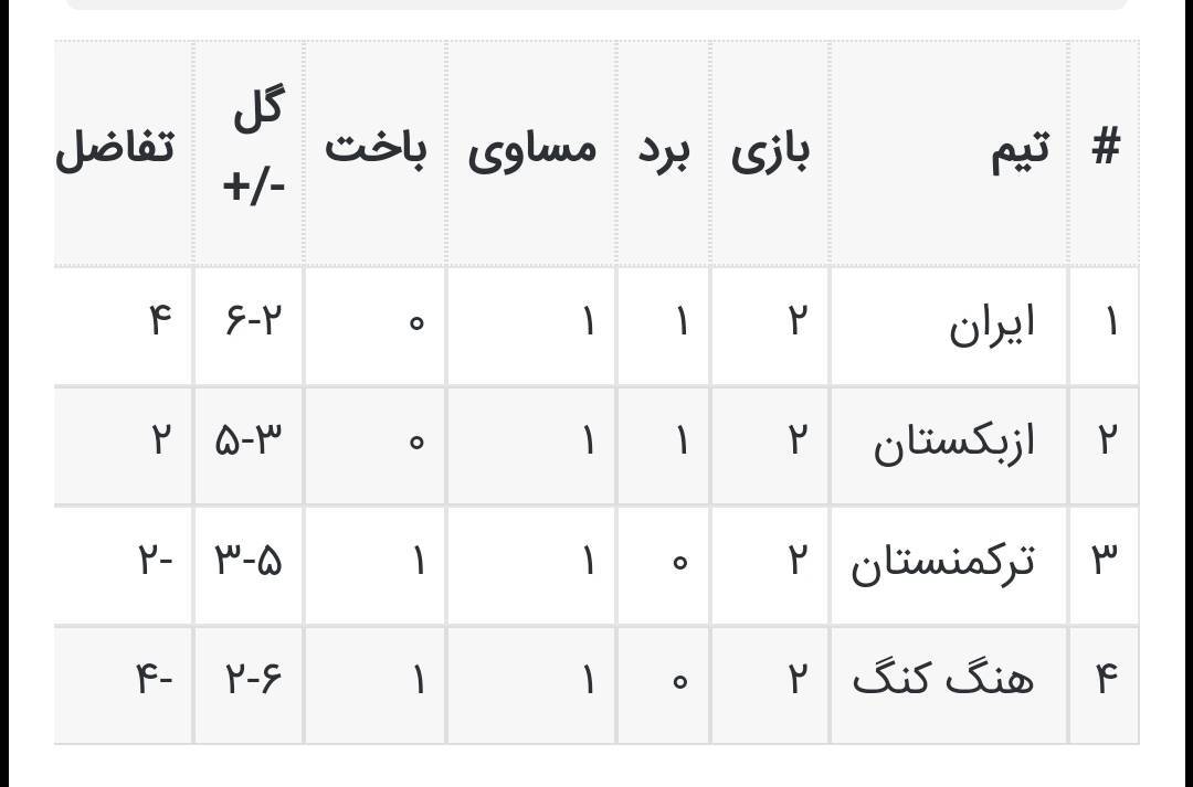 جدول گروهی تیم ملی ایران در مقدماتی جام جهانی بعد از تساوی با ازبکستان+ عکس