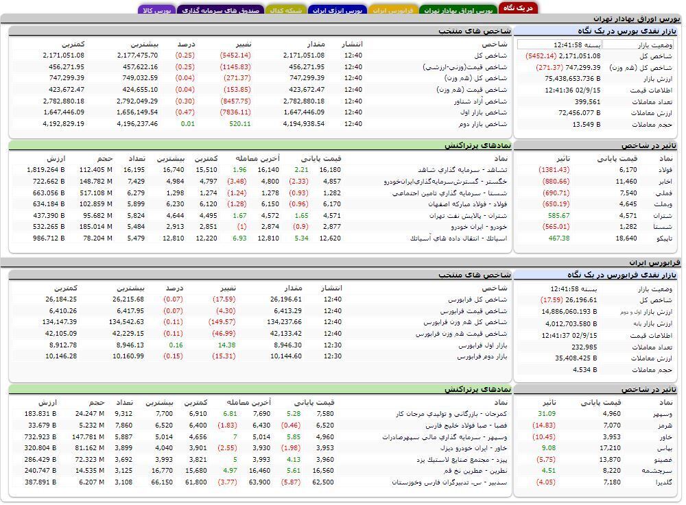 شاخص کل بورس در سطح دو میلیون و ۱۷۰ هزار واحد ماند